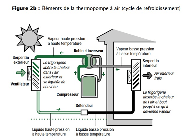 Éléments de la thermopompe à air (cycle de chauffage)